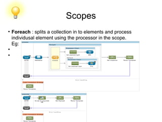 Scopes
●
Foreach : splits a collection in to elements and process
individusal element using the processor in the scope.
Eg:
●
●
 