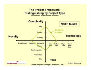 The Project Framework:
              Distinguishing by Project Type
                        (Aaron Shenhar, Stevens Institute of Technology)




                     Complexity
                                                                           NCTP Model
                                     Array

                                                                  Example
                                  System                          Project

Novelty                                                                            Technology
                                 Assembly



      Breakthrough   Platform     Derivative           Low-     Medium-    High-    Super
                                  Regular              Tech      Tech      Tech     High-
                                                                                    Tech

                        Fast/Competitive


                            Time-Critical

                                     Blitz
                                                        Pace
                                                                                    Dr. Jerry Mulenburg
                        NASA Project Challenge Conference - 2007
 