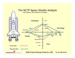 The NCTP Space Shuttle Analysis
                  (Aaron Shenhar, Stevens Institute of Technology)




                                      Complexity               Array



                                                               System




                                 Platform                      Assembly                  Technology
                  Breakthrough               Derivative




                                                                  Low Tech            High   Super-
                                                                                      Tech    High
                                                                             Medium
                                                                                              Tech
                      Novelty                       Regular                   Tech



                                            Fast/Competitive



                                              Time-Critical

                                                                   Pace
                                                      Blitz
Actual style

Required style

                         NASA Project Challenge Conference - 2007                      Dr. Jerry Mulenburg
 