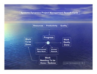Systems Dynamics Project Management Rework Cycle




           Resources - Productivity - Quality




                     Progress
   Work                                  Work
   To be                                 Really
   Done                                  Done

              Discovered    Known
              New Work      Rework


                     Work
                 Needing To be
                 Done / Redone            K. Cooper Project Management Hnbk, 1998,
 