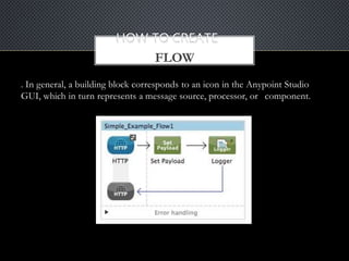 FLOW
. In general, a building block corresponds to an icon in the Anypoint Studio
GUI, which in turn represents a message source, processor, or component.
 