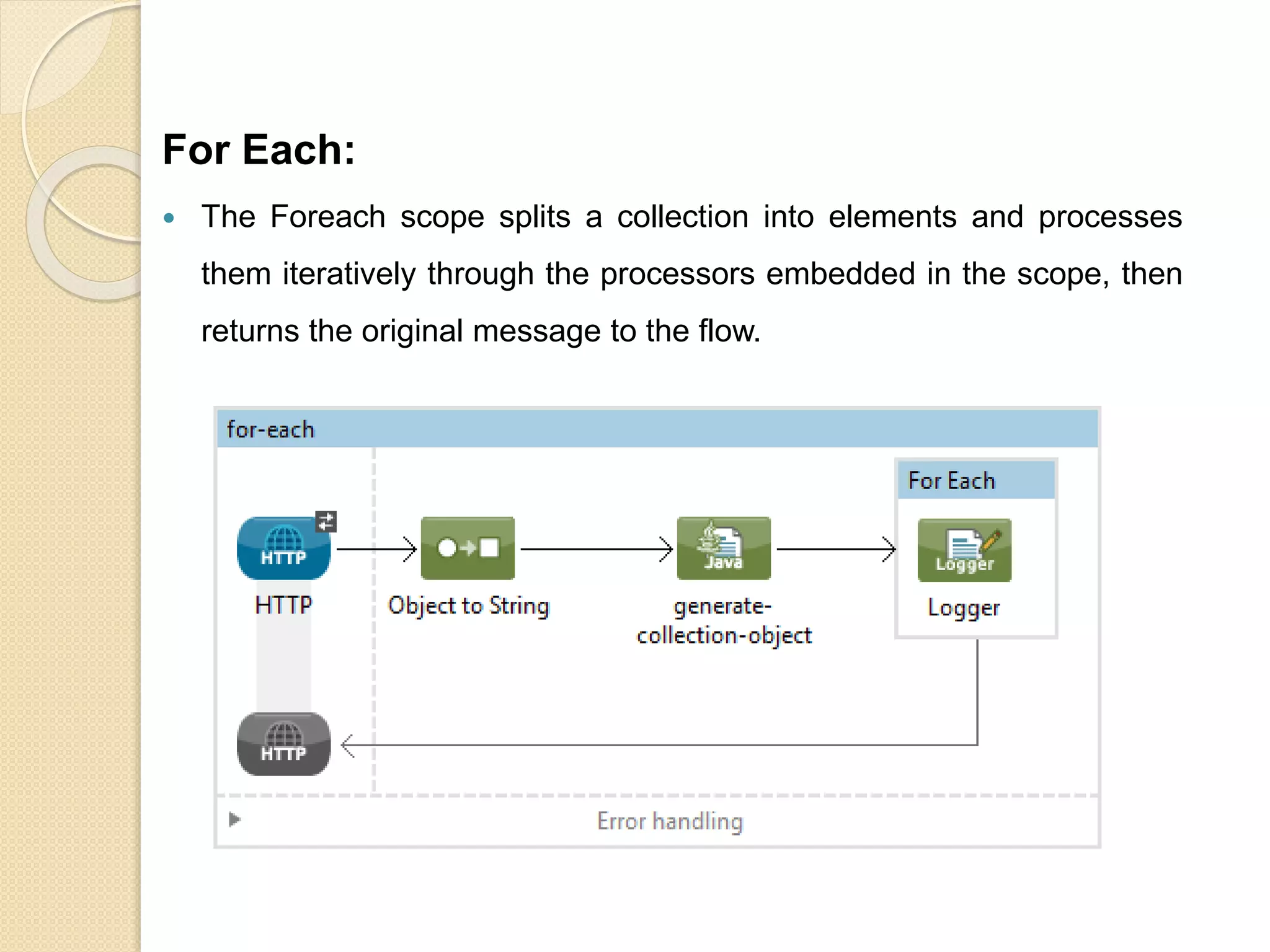For Each:
 The Foreach scope splits a collection into elements and processes
them iteratively through the processors embedded in the scope, then
returns the original message to the flow.
 