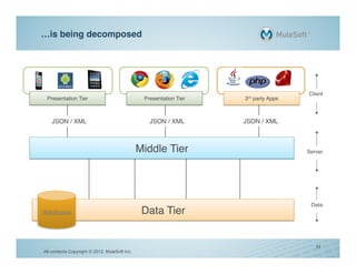 …is being decomposed!




                                                                                     Client !
 Presentation Tier
                 !                              Presentation Tier
                                                                !   3rd party Apps
                                                                                 !



    JSON / XML!                                   JSON / XML!       JSON / XML!



                                               Middle Tier
                                                         !                           Server !




                                                                                      Data!
database!                                       Data Tier
                                                        !


                                                                                        11
All contents Copyright © 2012, MuleSoft Inc.
 