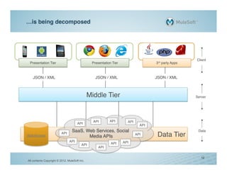…is being decomposed!




                                                                                                     Client !
 Presentation Tier
                 !                              Presentation Tier
                                                                !                   3rd party Apps
                                                                                                 !



    JSON / XML!                                   JSON / XML!                       JSON / XML!



                                               Middle Tier
                                                         !                                           Server !




                                                 API
                                                   !       API
                                                             !        API
                                                                        !
                                      API
                                        !
                                                                              API
                                                                                !
                                  SaaS, Web Services, Social                                          Data!
database!
                          API
                            !
                                         Media APIs!                        API
                                                                              !      Data Tier
                                                                                             !
                                API
                                  !                                 API
                                                                      !
                                         API
                                           !                API
                                                              !
                                                    API
                                                      !


                                                                                                        12
All contents Copyright © 2012, MuleSoft Inc.
 