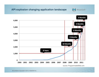 API explosion changing application landscape!




                                               source: ProgrammableWeb.com!


All contents Copyright © 2012, MuleSoft Inc.
 