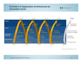 Evolution of Application Architectures by
Innovation Cycle !




                                               Source: Credit Suisse, 2012!




All contents Copyright © 2012, MuleSoft Inc.                    22
 
