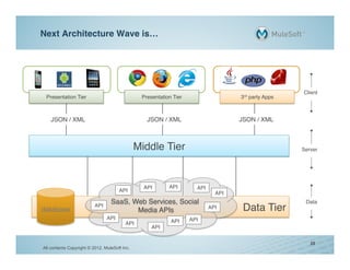 Next Architecture Wave is…!




                                                                                                     Client !
 Presentation Tier
                 !                              Presentation Tier
                                                                !                   3rd party Apps
                                                                                                 !



    JSON / XML!                                   JSON / XML!                       JSON / XML!



                                               Middle Tier
                                                         !                                           Server !




                                                 API
                                                   !       API
                                                             !        API
                                                                        !
                                      API
                                        !
                                                                              API
                                                                                !
                                  SaaS, Web Services, Social                                          Data!
database!
                          API
                            !
                                         Media APIs!                        API
                                                                              !      Data Tier
                                                                                             !
                                API
                                  !                                 API
                                                                      !
                                         API
                                           !                API
                                                              !
                                                    API
                                                      !


                                                                                                        28
All contents Copyright © 2012, MuleSoft Inc.
 