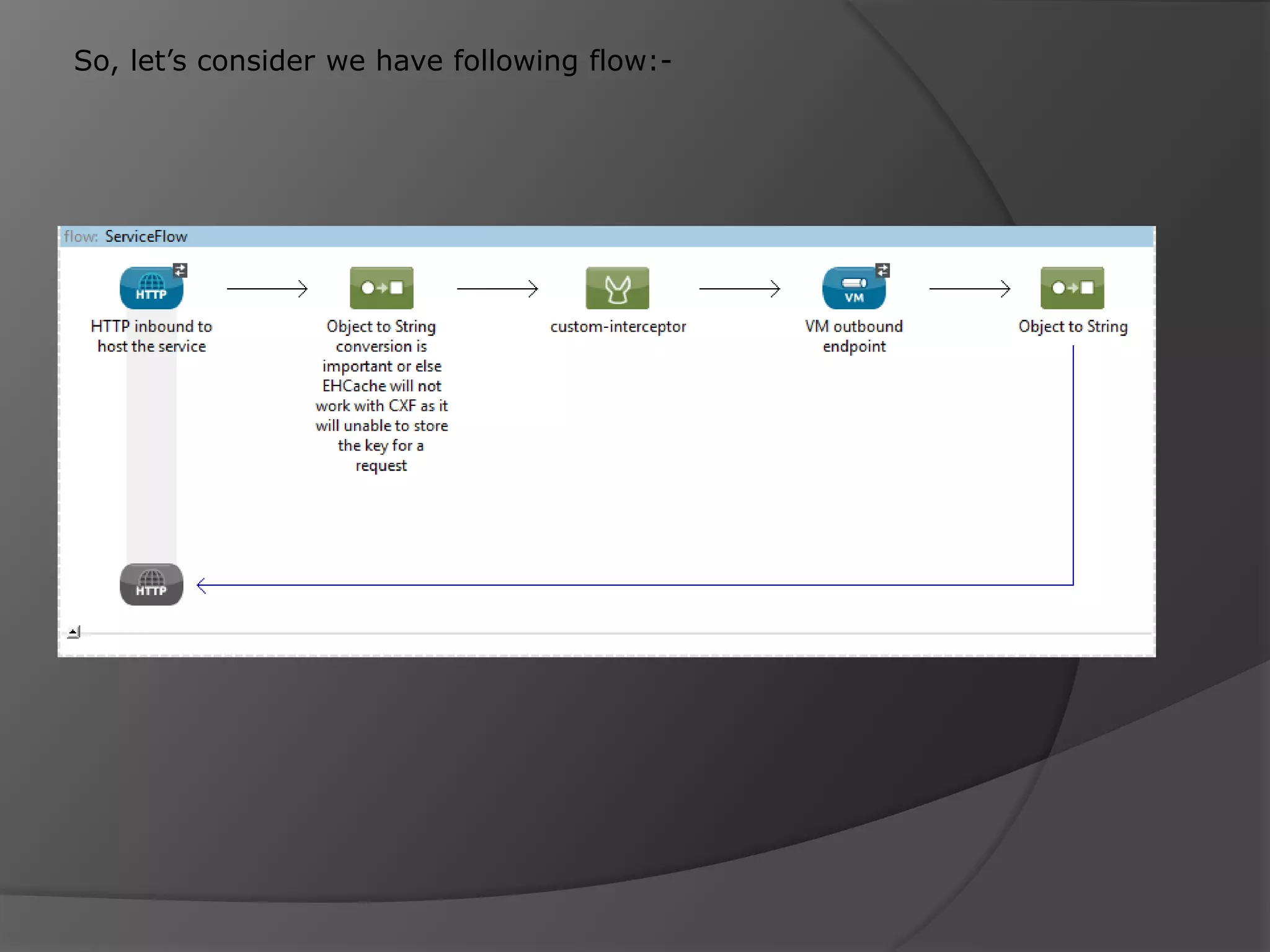 So, let’s consider we have following flow:- 