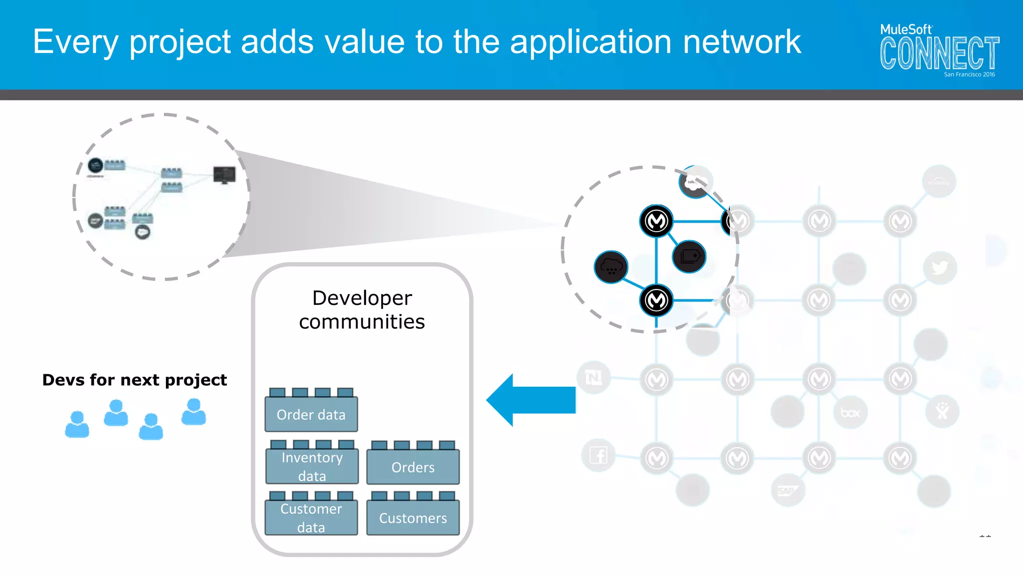 Every project adds value to the application network
11
Devs for next project
Developer
communities
Inventory
data
Customer
data
Orders
Customers
Order data
 