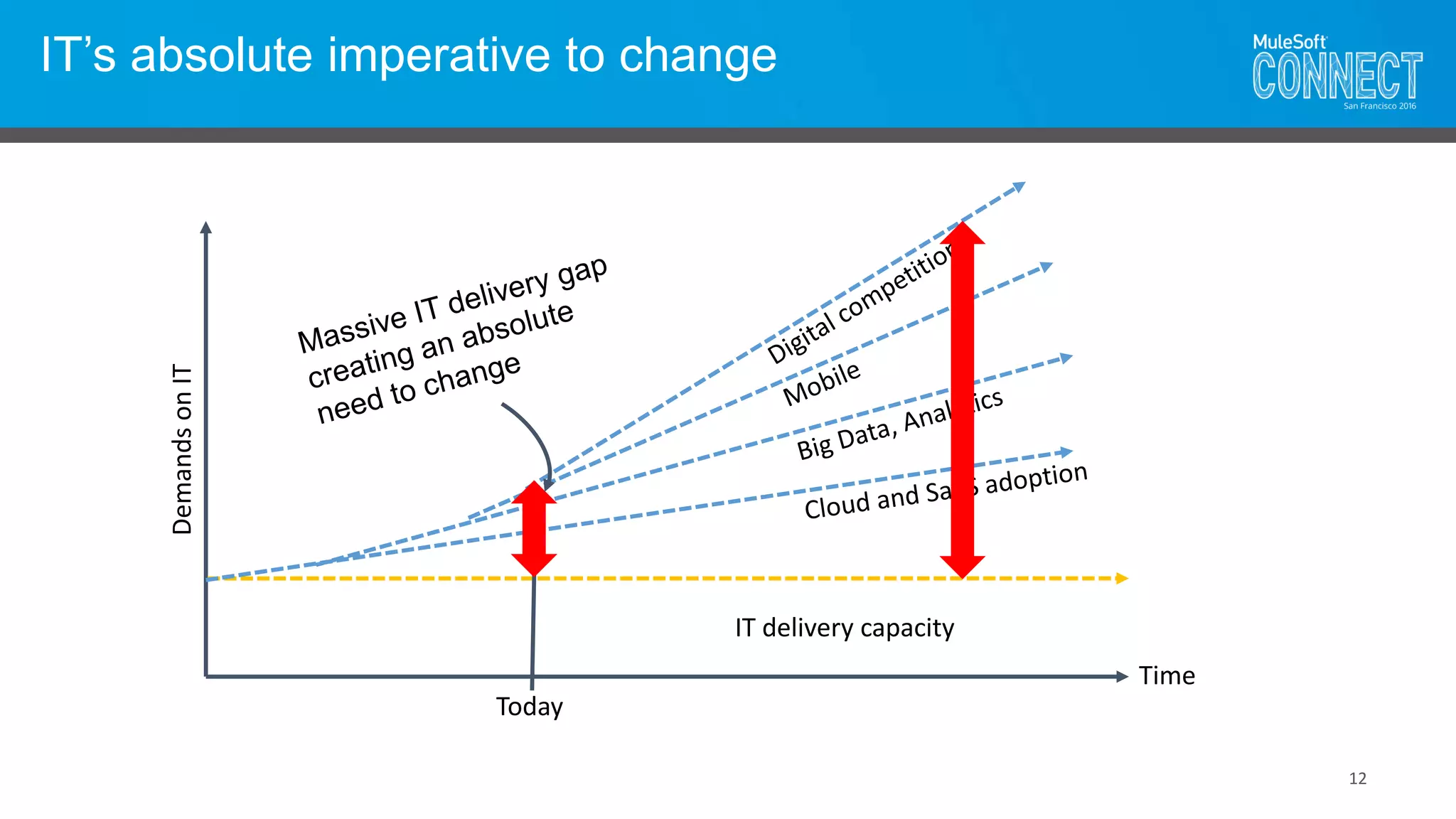 IT’s absolute imperative to change
12
DemandsonIT
Time
Today
IT delivery capacity
 