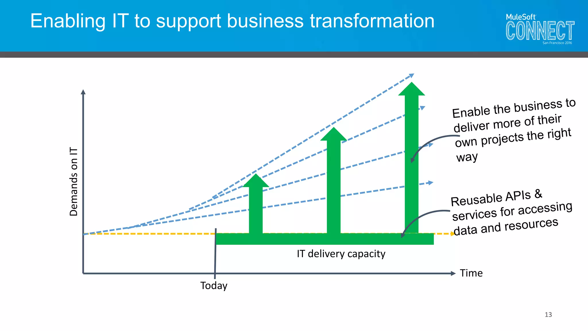 Enabling IT to support business transformation
13
DemandsonIT
IT delivery capacity
Time
Today
 