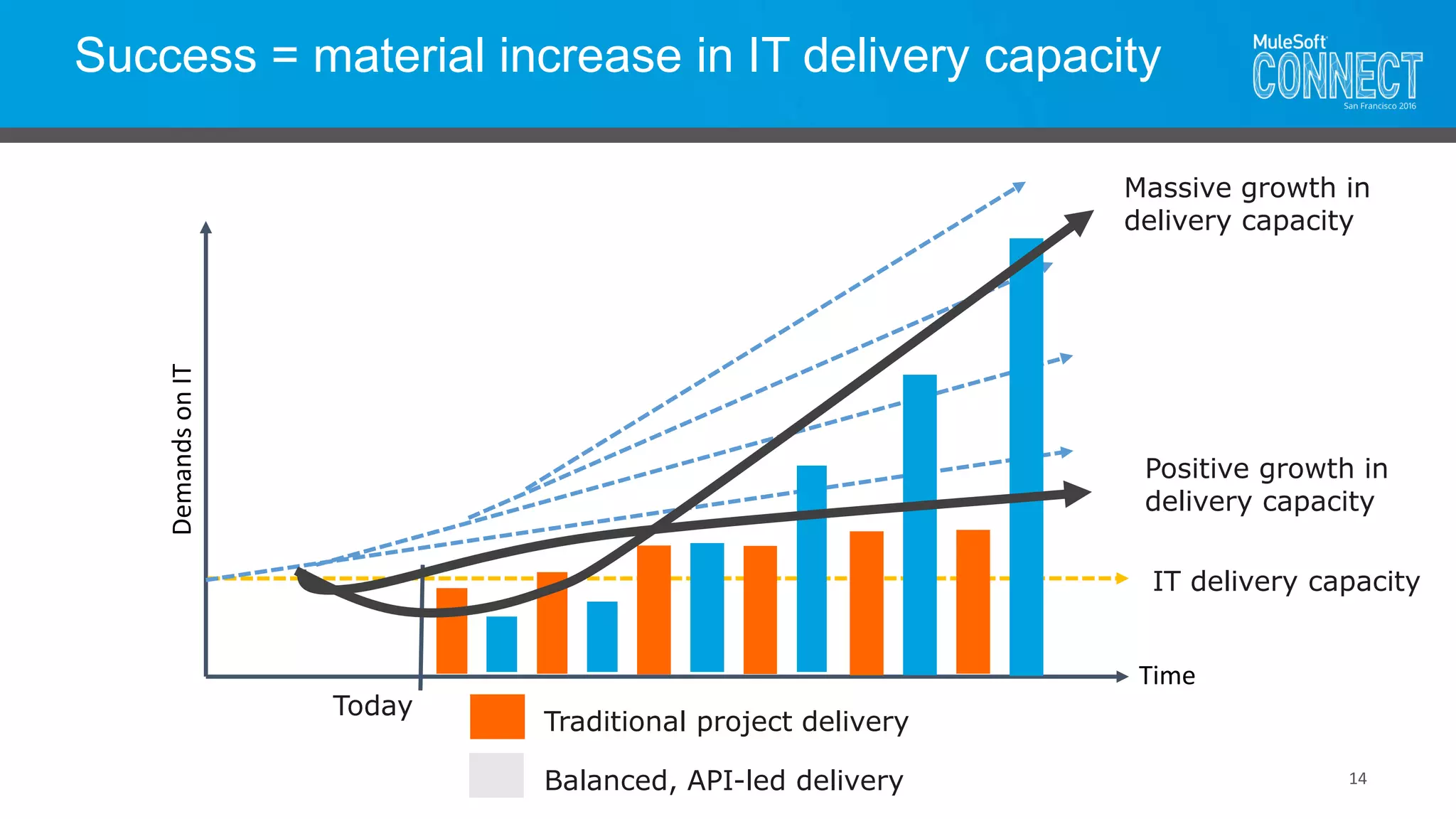 Success = material increase in IT delivery capacity
14
DemandsonIT
Time
IT delivery capacity
Today
Positive growth in
delivery capacity
Massive growth in
delivery capacity
Traditional project delivery
Balanced, API-led delivery
 