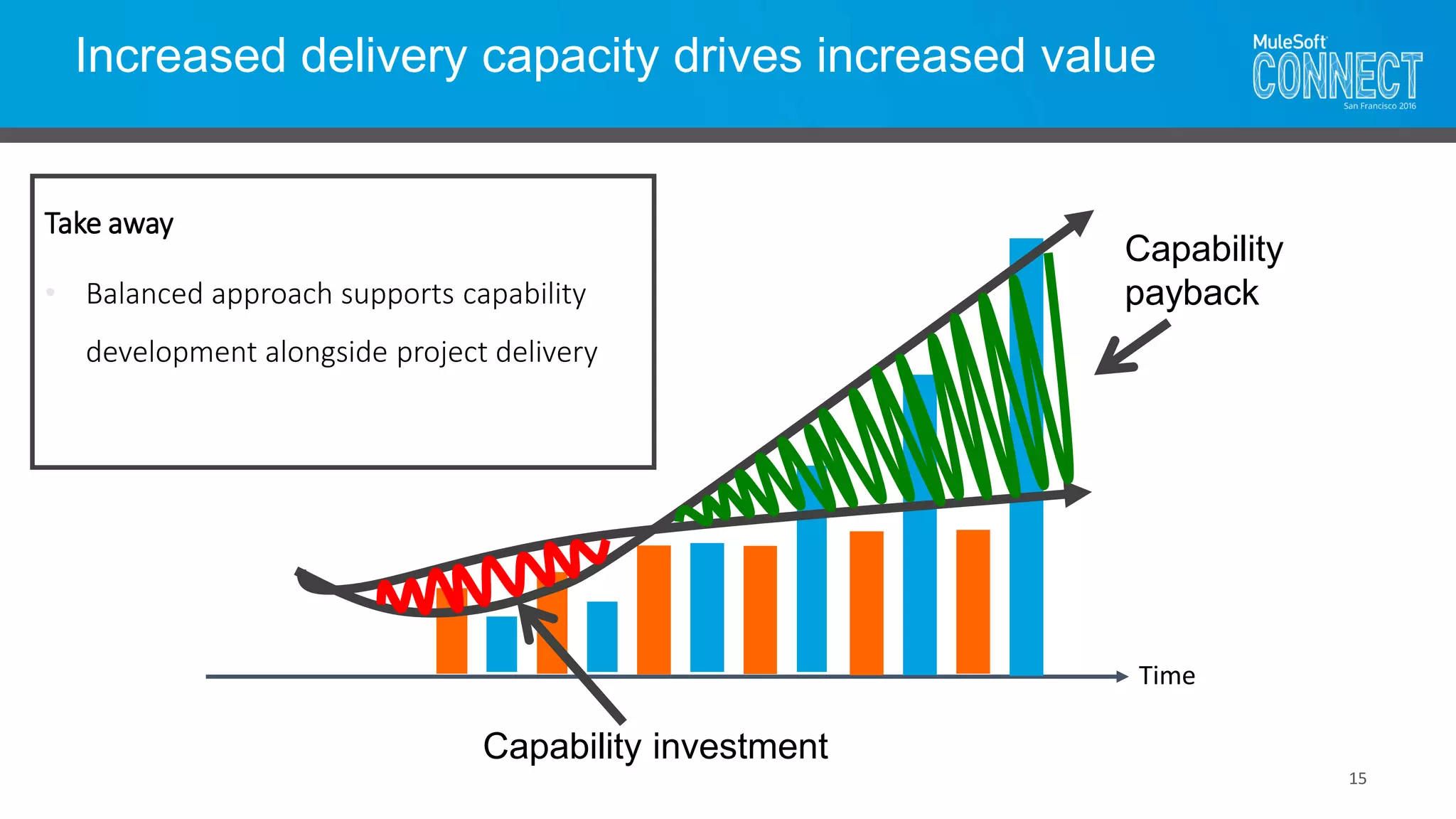 Increased delivery capacity drives increased value
15
Time
Capability investment
Capability
payback
Take away
• Balanced approach supports capability
development alongside project delivery
 