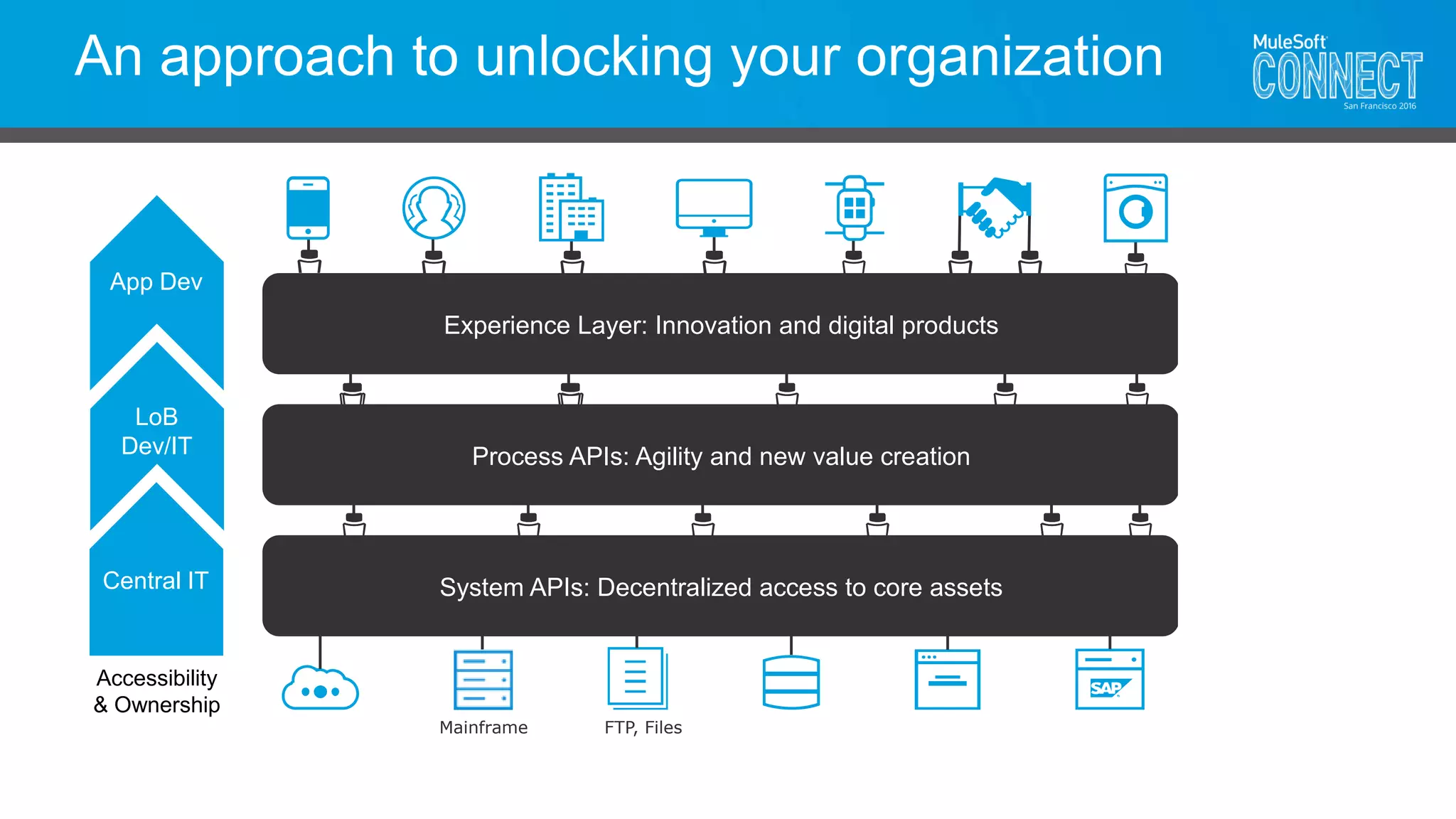 An approach to unlocking your organization
Mainframe FTP, Files
Experience Layer: Innovation and digital products
Process APIs: Agility and new value creation
System APIs: Decentralized access to core assetsCentral IT
LoB
Dev/IT
App Dev
Accessibility
& Ownership
 