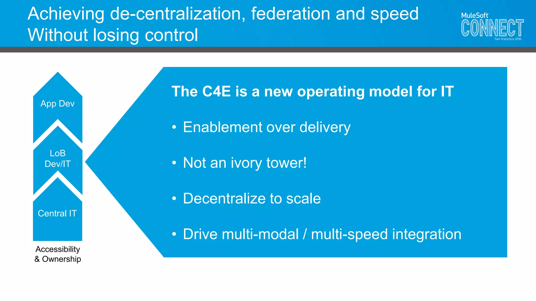 The C4E is a new operating model for IT
• Enablement over delivery
• Not an ivory tower!
• Decentralize to scale
• Drive multi-modal / multi-speed integration
Achieving de-centralization, federation and speed
Without losing control
Central IT
LoB
Dev/IT
App Dev
Accessibility
& Ownership
 
