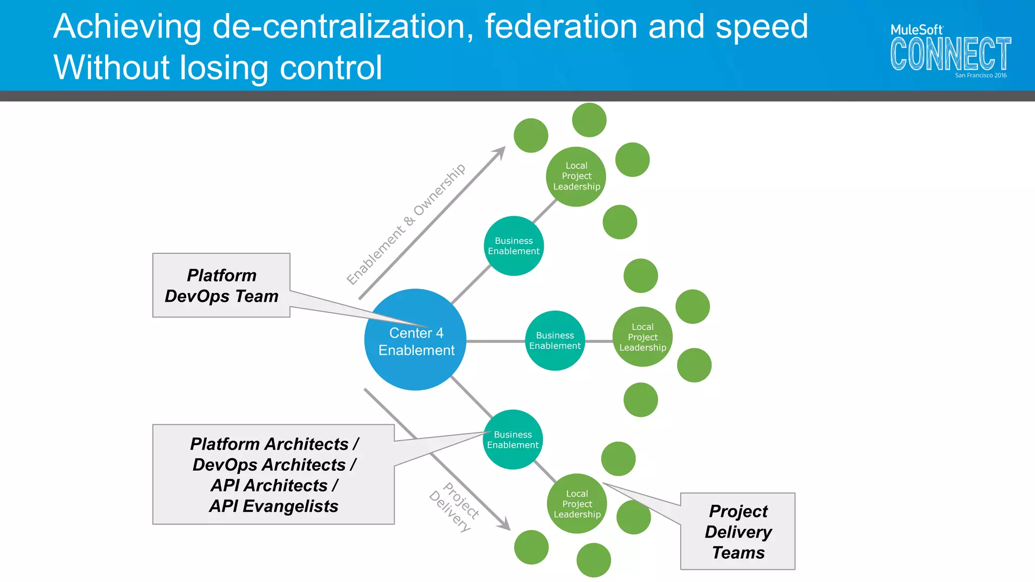 Business
Enablement
Business
Enablement
Business
Enablement
Local
Project
Leadership
Local
Project
Leadership
Local
Project
Leadership
Center 4
Enablement
Platform Architects /
DevOps Architects /
API Architects /
API Evangelists
Platform
DevOps Team
Project
Delivery
Teams
Achieving de-centralization, federation and speed
Without losing control
 