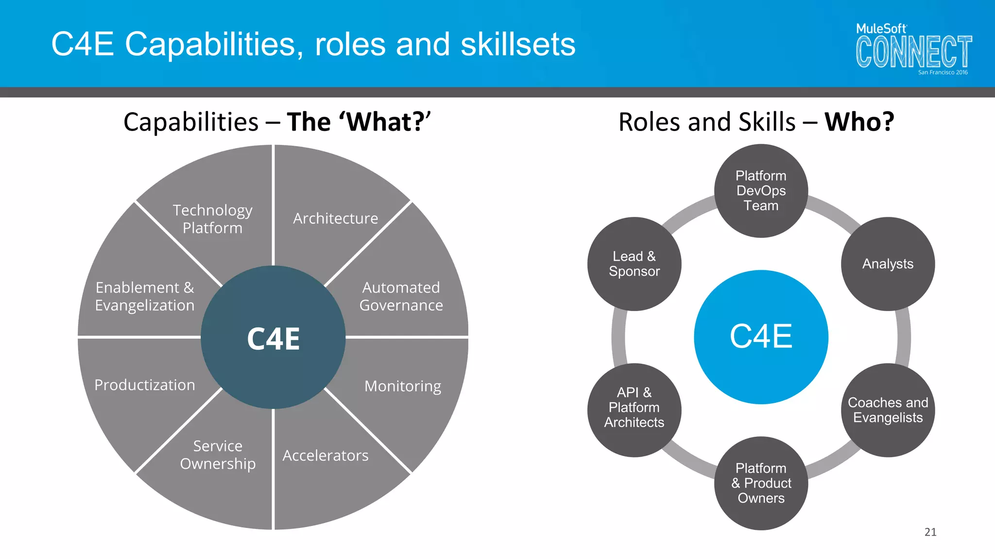 C4E Capabilities, roles and skillsets
21
C4E
Platform
DevOps
Team
Analysts
Coaches and
Evangelists
Platform
& Product
Owners
API &
Platform
Architects
Lead &
Sponsor
Capabilities – The ‘What?’ Roles and Skills – Who?
 