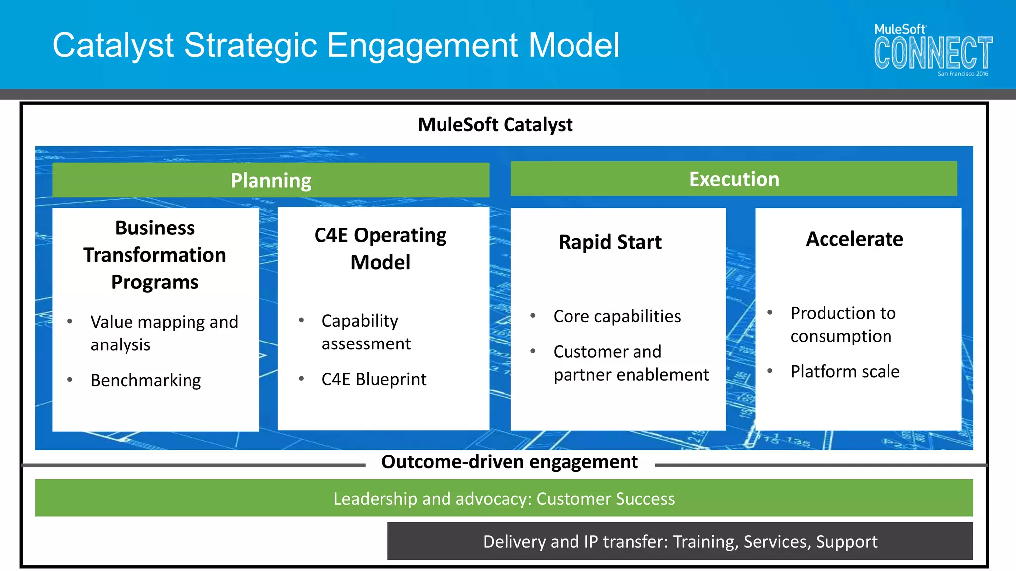 Catalyst Strategic Engagement Model
23
Business
Transformation
Programs
Rapid Start Accelerate
• Value mapping and
analysis
• Benchmarking
• Core capabilities
• Customer and
partner enablement
• Production to
consumption
• Platform scale
MuleSoft Catalyst
Leadership and advocacy: Customer Success
Delivery and IP transfer: Training, Services, Support
C4E Operating
Model
• Capability
assessment
• C4E Blueprint
Planning Execution
Outcome-driven engagement
 