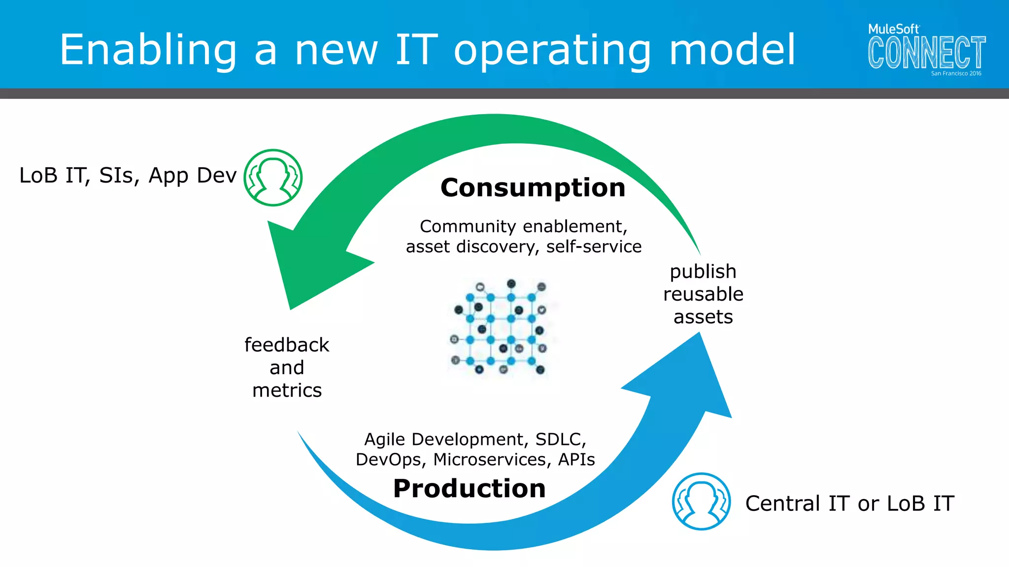 Enabling a new IT operating model
Production
Agile Development, SDLC,
DevOps, Microservices, APIs
publish
reusable
assets
Central IT or LoB IT
Consumption
Community enablement,
asset discovery, self-service
feedback
and
metrics
LoB IT, SIs, App Dev
 