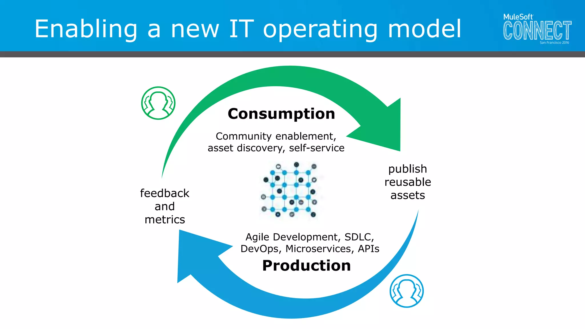 Enabling a new IT operating model
Production
Agile Development, SDLC,
DevOps, Microservices, APIs
publish
reusable
assets
Consumption
Community enablement,
asset discovery, self-service
feedback
and
metrics
 