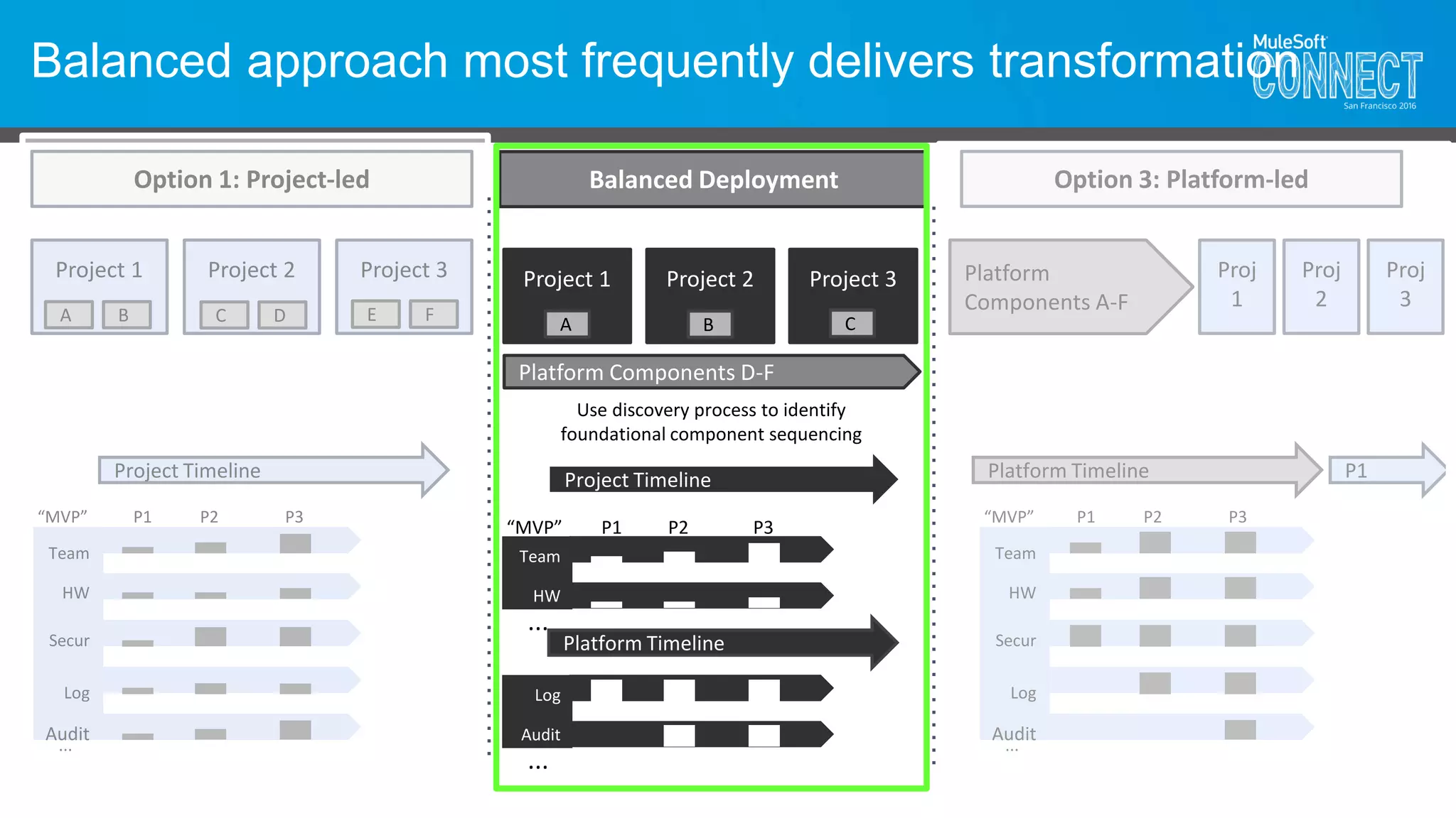 Balanced approach most frequently delivers transformation
Option 1: Project-led Option 3: Platform-led
Project 1 Project 2 Project 3
A B C D E F
Project Timeline
Team
HW
“MVP” P1 P2 P3
Log
Audit
Secur
Platform Timeline
Team
HW
“MVP”
Log
Audit
Secur
P1
Platform
Components A-F
Proj
1
Proj
2
Proj
3
...
P1 P2 P3
...
...
Balanced Deployment
Project 1 Project 2 Project 3
A B C
Project Timeline
Platform Timeline
“MVP” P1 P2 P3
Platform Components D-F
...
Team
HW
Log
Audit
Use discovery process to identify
foundational component sequencing
 