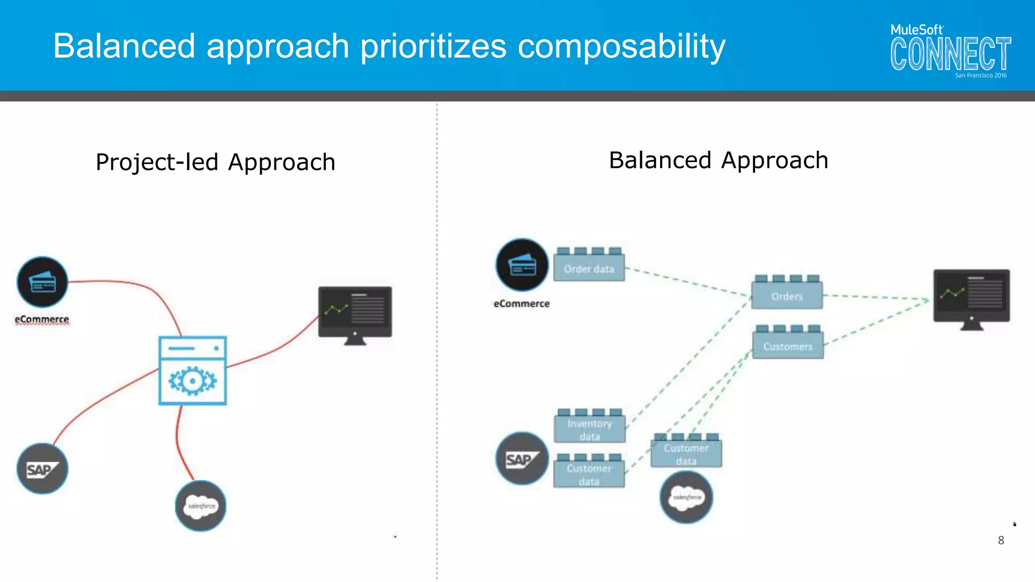 Balanced approach prioritizes composability
8
Project-led Approach Balanced Approach
 