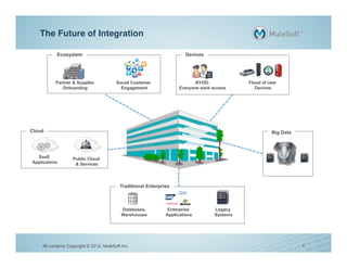 The Future of Integration!

           Ecosystem                                                    Devices




          Partner & Supplier             Social Customer                    BYOD:             Flood of new
             Onboarding                    Engagement                Everyone want access        Devices




Cloud                                                                                                   Big Data




  SaaS             Public Cloud
Applicatons         & Services




                                           Traditional Enterprise



                                            Databases,          Enterprise          Legacy
                                            Warehouses         Applications         Systems




    All contents Copyright © 2012, MuleSoft Inc.                                                                   1
 