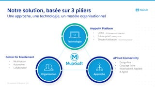 All contents © MuleSoft, LLC
Une approche, une technologie, un modèle organisationnel
Notre solution, basée sur 3 piliers
...