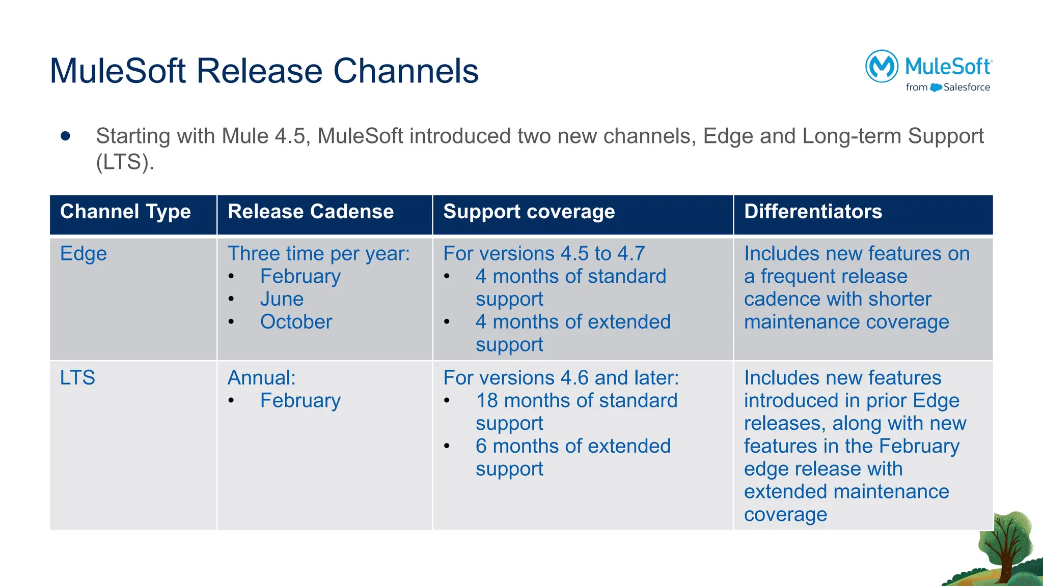 MuleSoft Release Channels
● Starting with Mule 4.5, MuleSoft introduced two new channels, Edge and Long-term Support
(LTS).
Channel Type Release Cadense Support coverage Differentiators
Edge Three time per year:
• February
• June
• October
For versions 4.5 to 4.7
• 4 months of standard
support
• 4 months of extended
support
Includes new features on
a frequent release
cadence with shorter
maintenance coverage
LTS Annual:
• February
For versions 4.6 and later:
• 18 months of standard
support
• 6 months of extended
support
Includes new features
introduced in prior Edge
releases, along with new
features in the February
edge release with
extended maintenance
coverage
 