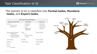 All contents © MuleSoft Inc.
Task Classification of AI
13
The domain of AI is classified into Formal tasks, Mundane
tasks, and Expert tasks.
 