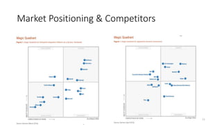 Market Positioning & Competitors
11
 