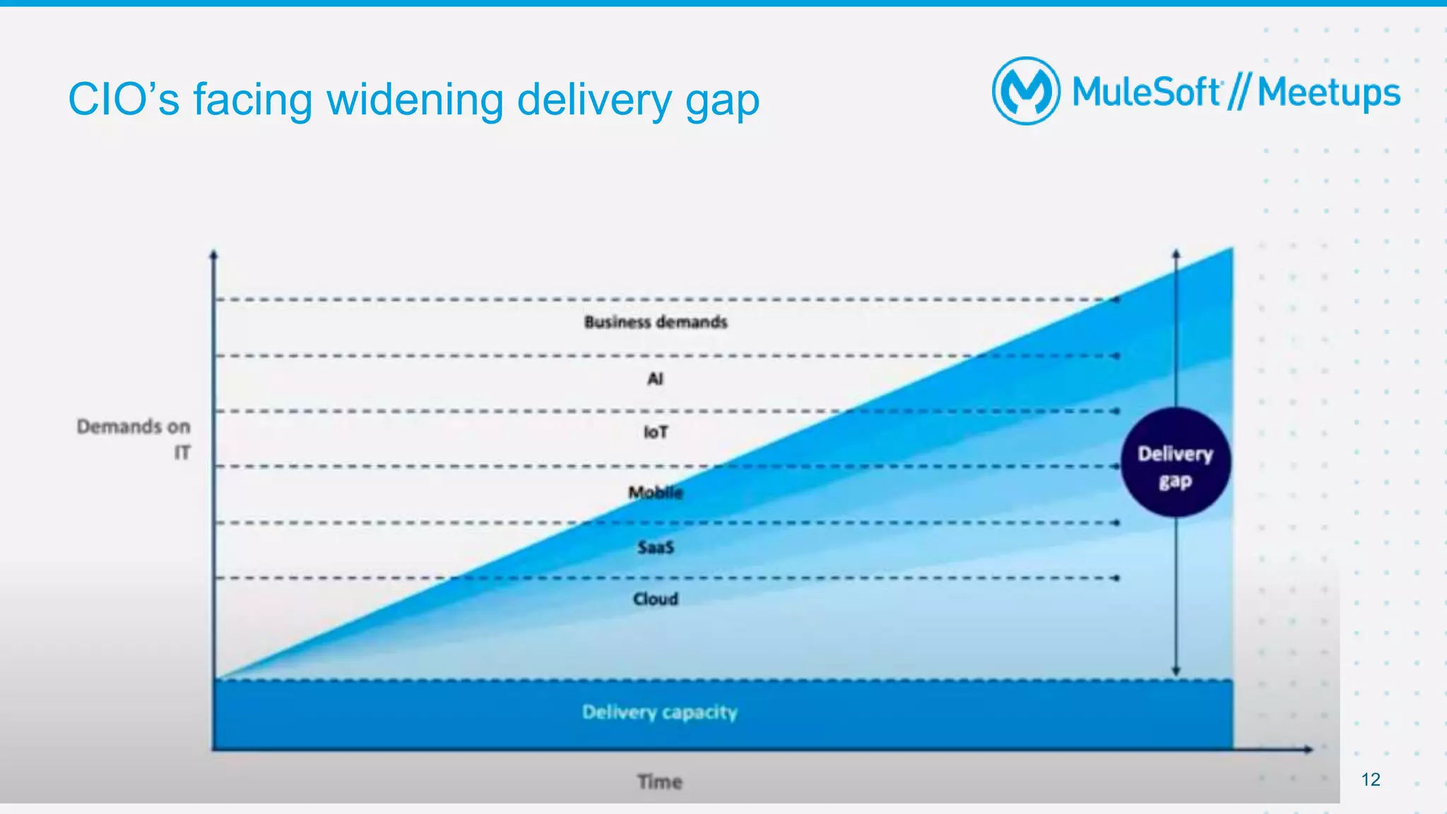 12
CIO’s facing widening delivery gap
 