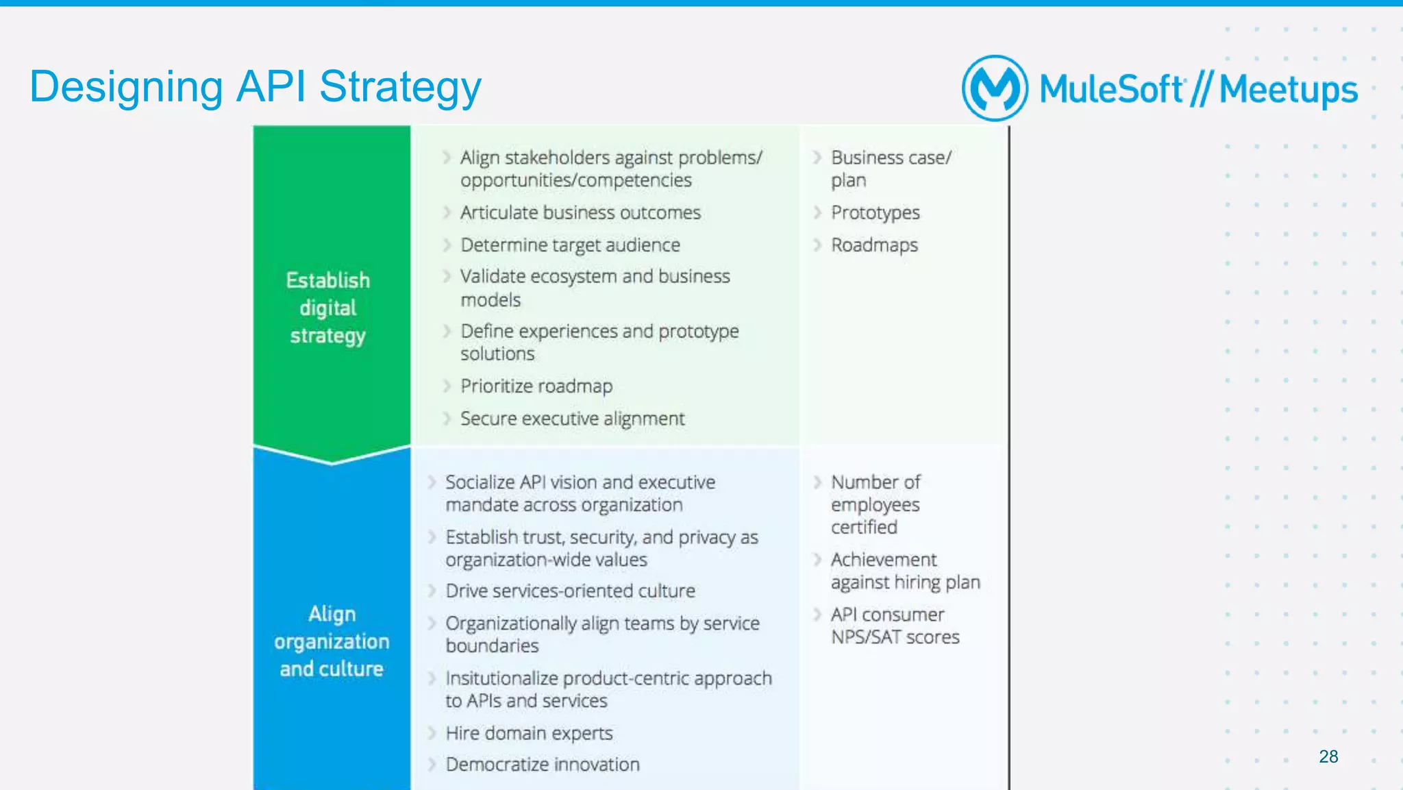 28
Designing API Strategy
 
