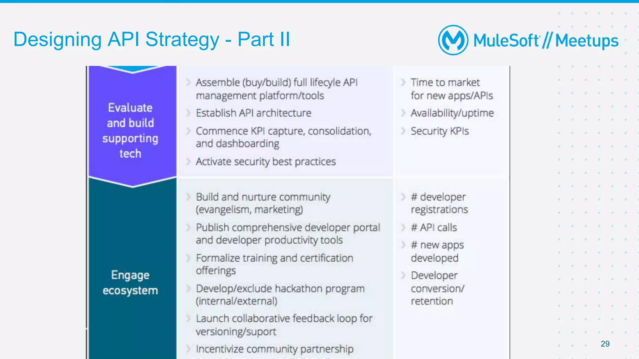29
Designing API Strategy - Part II
 