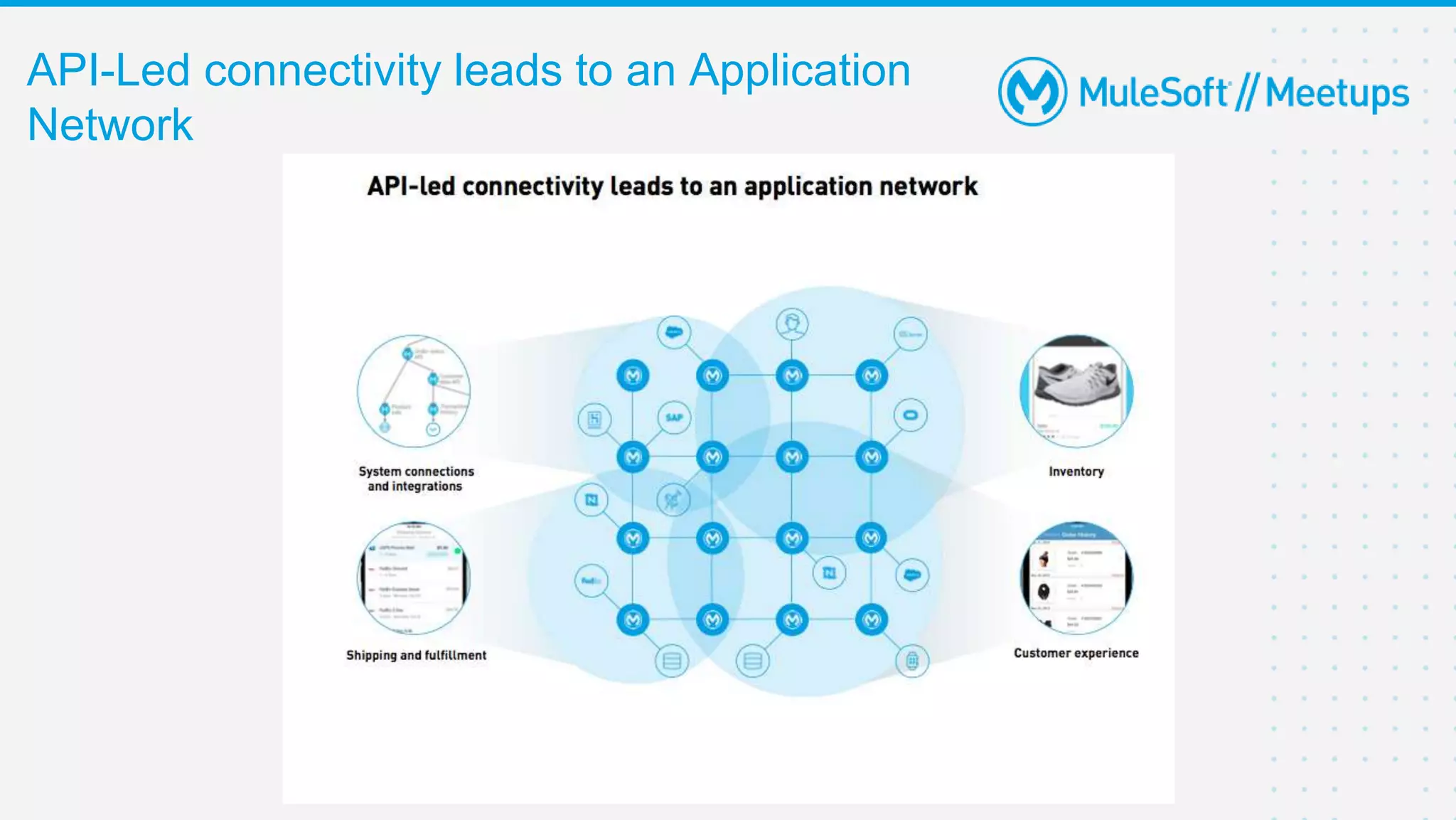 API-Led connectivity leads to an Application
Network
 