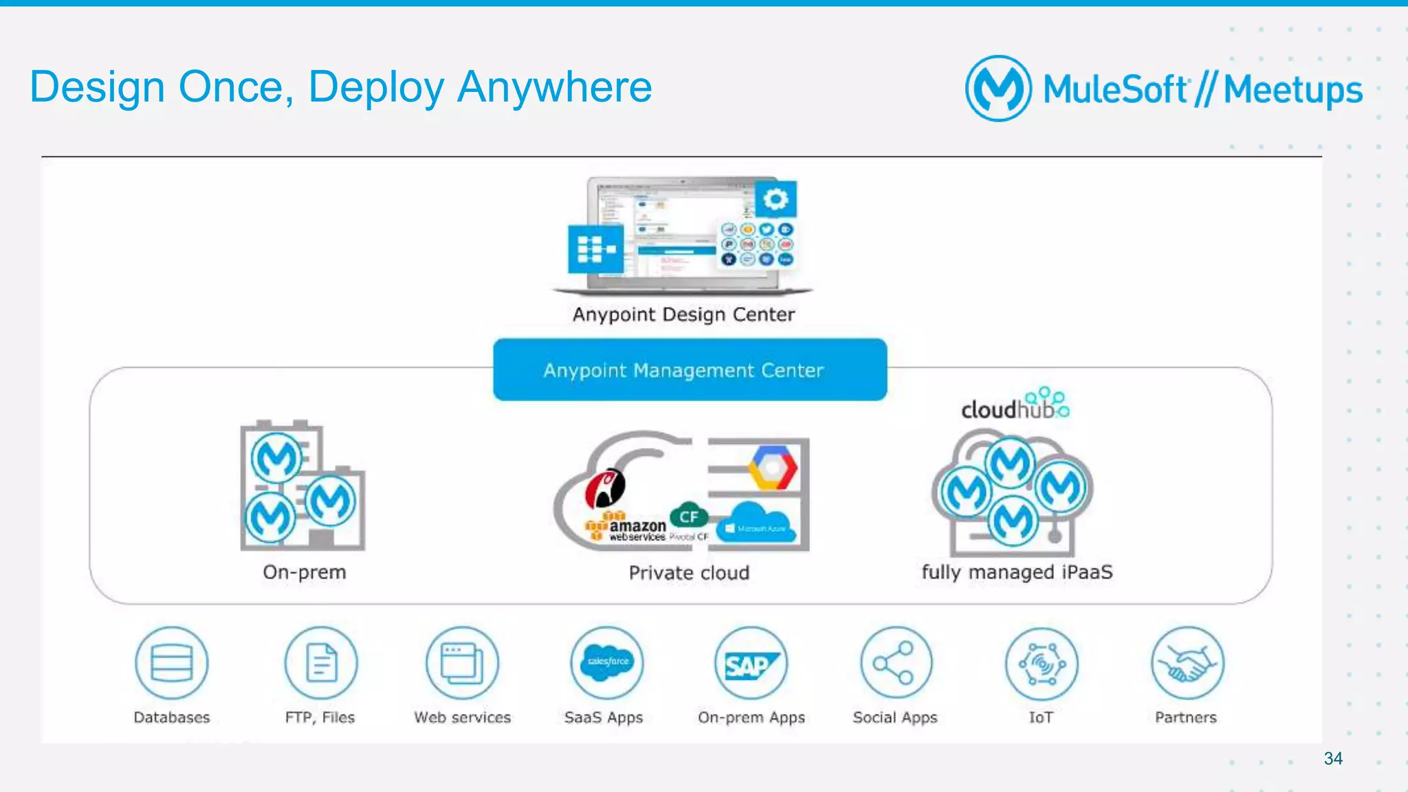 34
Design Once, Deploy Anywhere
 