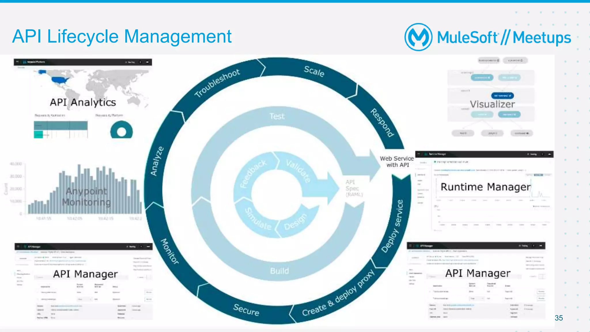 35
API Lifecycle Management
 