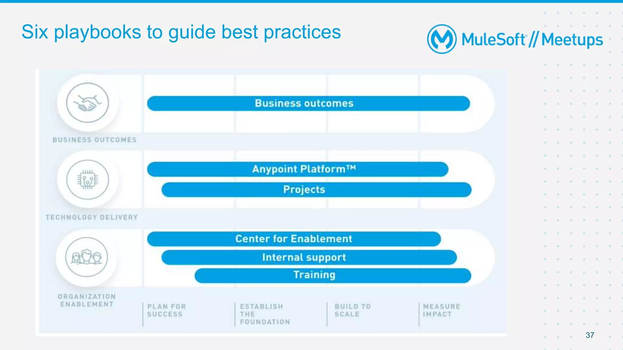37
Six playbooks to guide best practices
 