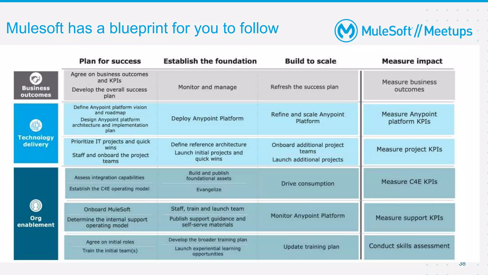 38
Mulesoft has a blueprint for you to follow
 
