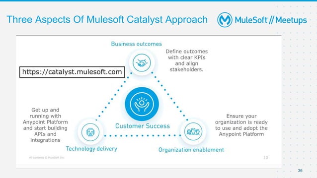 Digital Transformation With MuleSoft : That Wins Customers | PPT