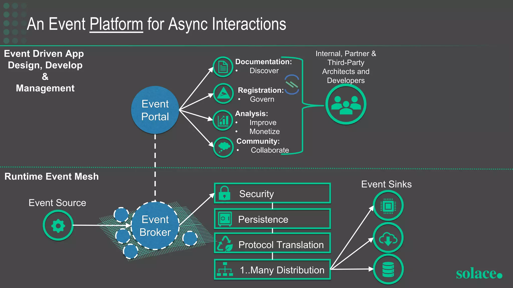 An Event Platform for Async Interactions
14
© Solace
Proprietary & Confidential
Event
Broker
Security
Persistence
Protocol Translation
1..Many Distribution
Event Source
Event Sinks
Event
Portal
Documentation:
• Discover
Registration:
• Govern
Analysis:
• Improve
• Monetize
Community:
• Collaborate
Internal, Partner &
Third-Party
Architects and
Developers
Runtime Event Mesh
Event Driven App
Design, Develop
&
Management
 