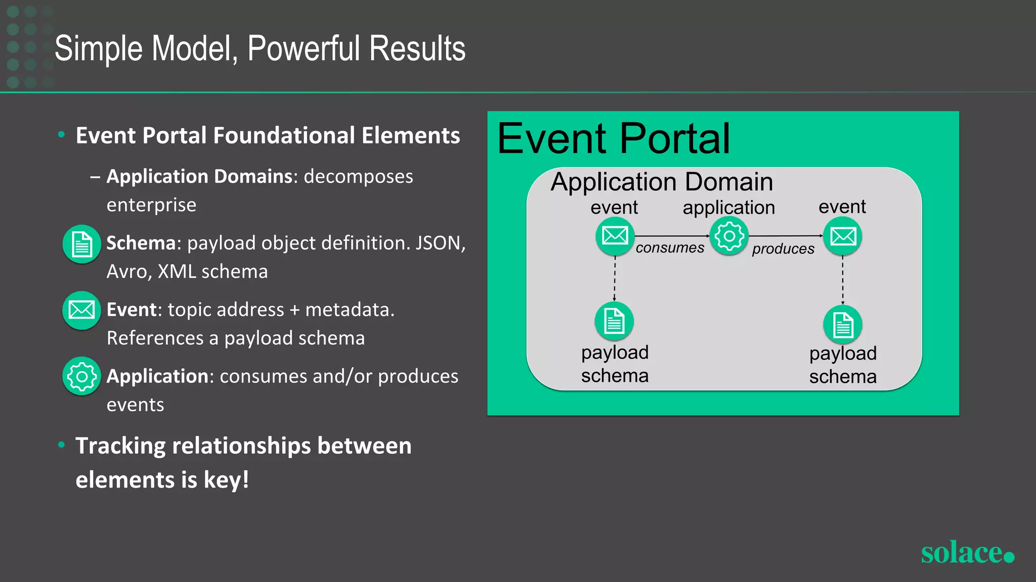 Simple Model, Powerful Results
• Event Portal Foundational Elements
– Application Domains: decomposes
enterprise
– Schema: payload object definition. JSON,
Avro, XML schema
– Event: topic address + metadata.
References a payload schema
– Application: consumes and/or produces
events
• Tracking relationships between
elements is key!
Event Portal
Application Domain
payload
schema
event eventapplication
consumes produces
payload
schema
 
