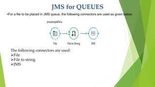 JMS for QUEUES
•For a file to be placed in JMS queue, the following connectors are used as given below:
The following connectors are used:
File
File to string
JMS
 