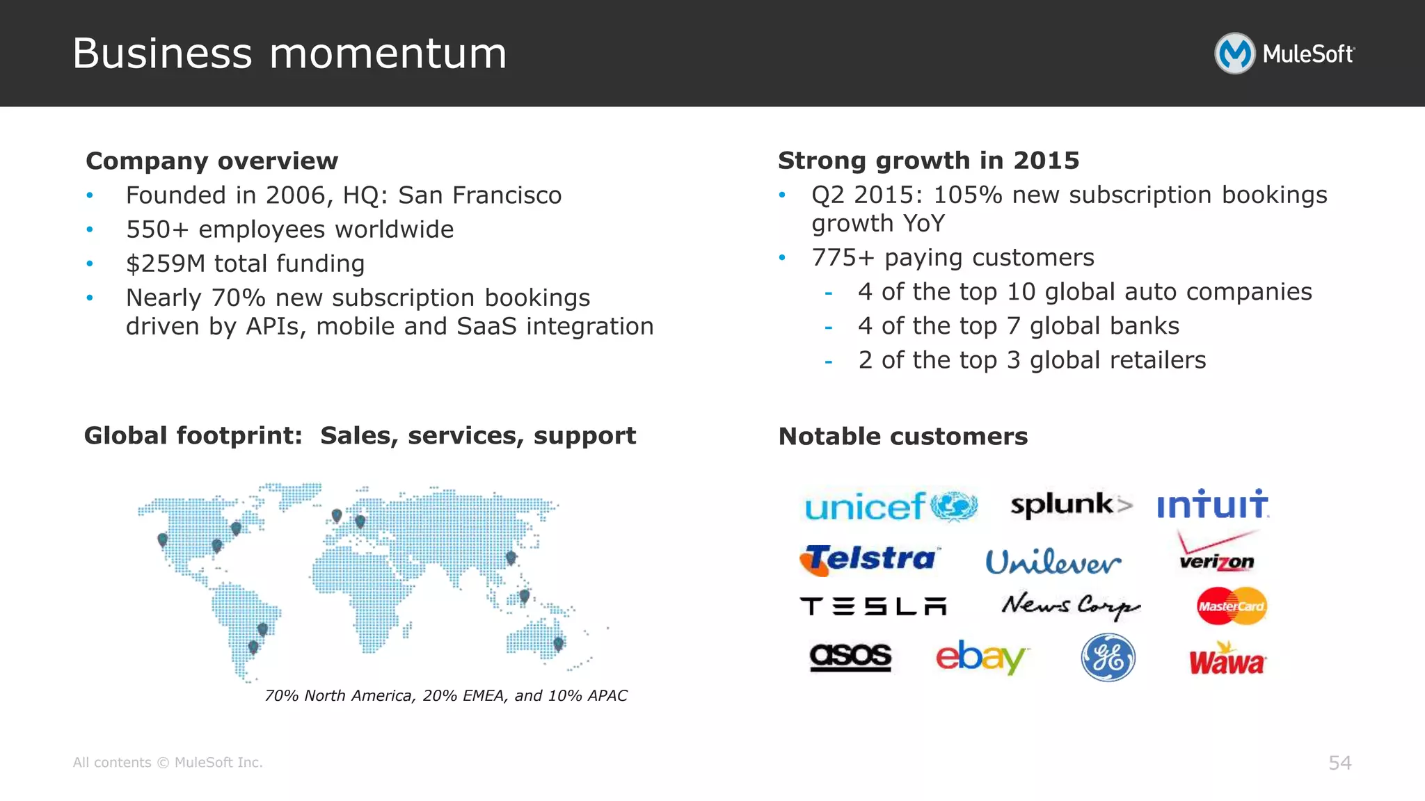 All contents © MuleSoft Inc.
Business momentum
54
Company overview
• Founded in 2006, HQ: San Francisco
• 550+ employees worldwide
• $259M total funding
• Nearly 70% new subscription bookings
driven by APIs, mobile and SaaS integration
Global footprint: Sales, services, support
Strong growth in 2015
• Q2 2015: 105% new subscription bookings
growth YoY
• 775+ paying customers
- 4 of the top 10 global auto companies
- 4 of the top 7 global banks
- 2 of the top 3 global retailers
Notable customers
70% North America, 20% EMEA, and 10% APAC
 