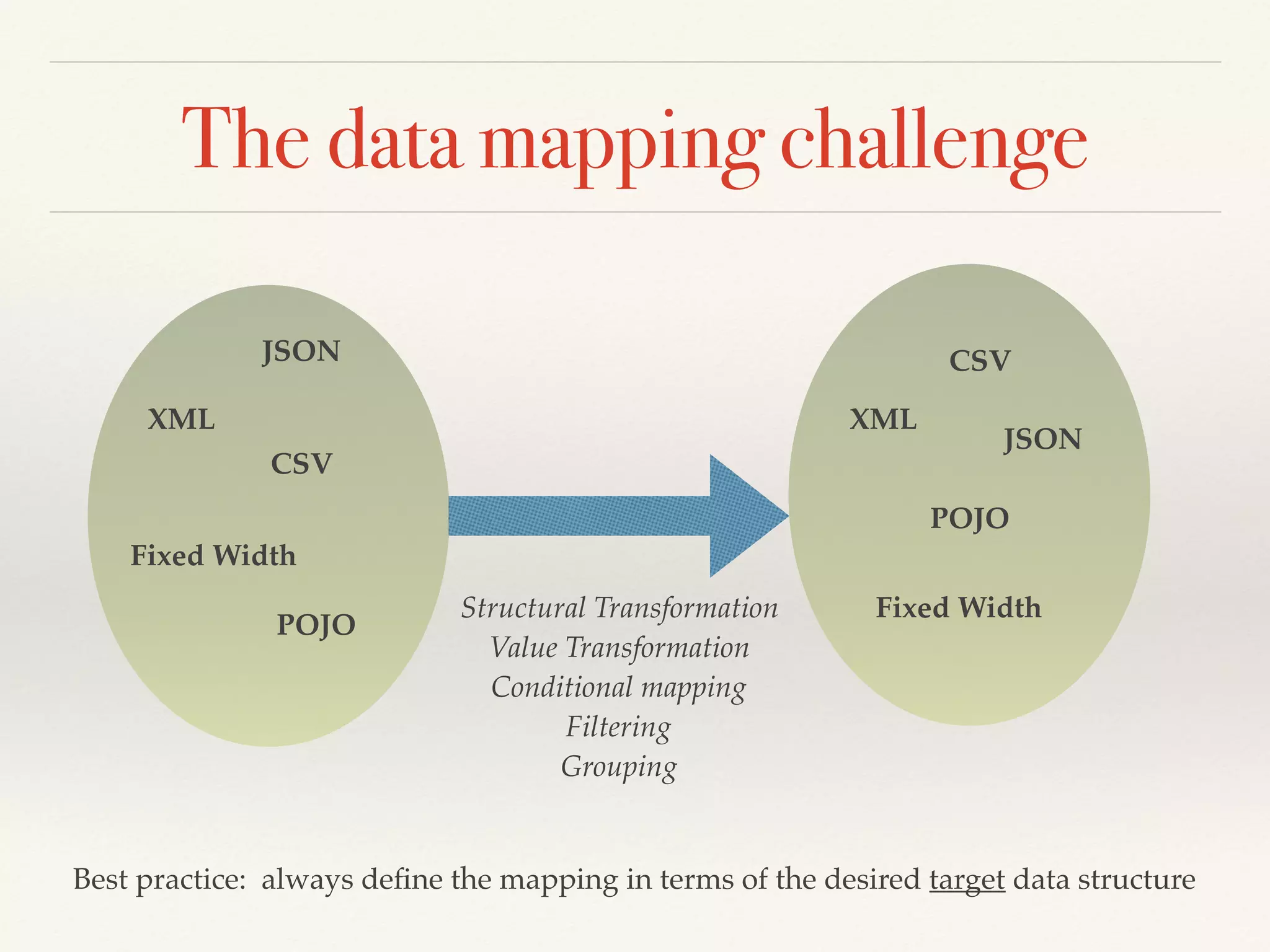 The data mapping challenge
JSON
XML
CSV
Fixed Width
POJO
JSON
XML
CSV
Fixed Width
POJO
Structural Transformation
Value Transformation
Conditional mapping
Filtering
Grouping
Best practice: always deﬁne the mapping in terms of the desired target data structure
 