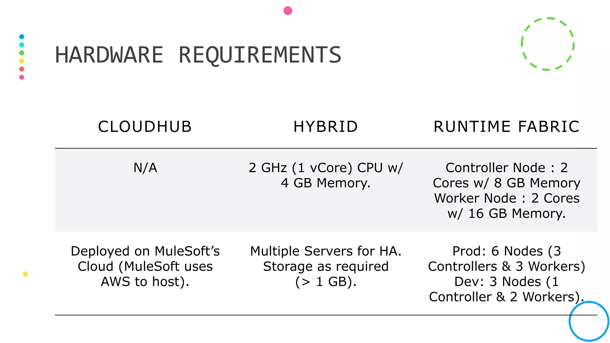 MuleSoft Deployment Strategies (RTF vs Hybrid vs CloudHub) | PPTX
