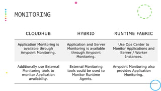 MuleSoft Deployment Strategies (RTF vs Hybrid vs CloudHub) | PPTX