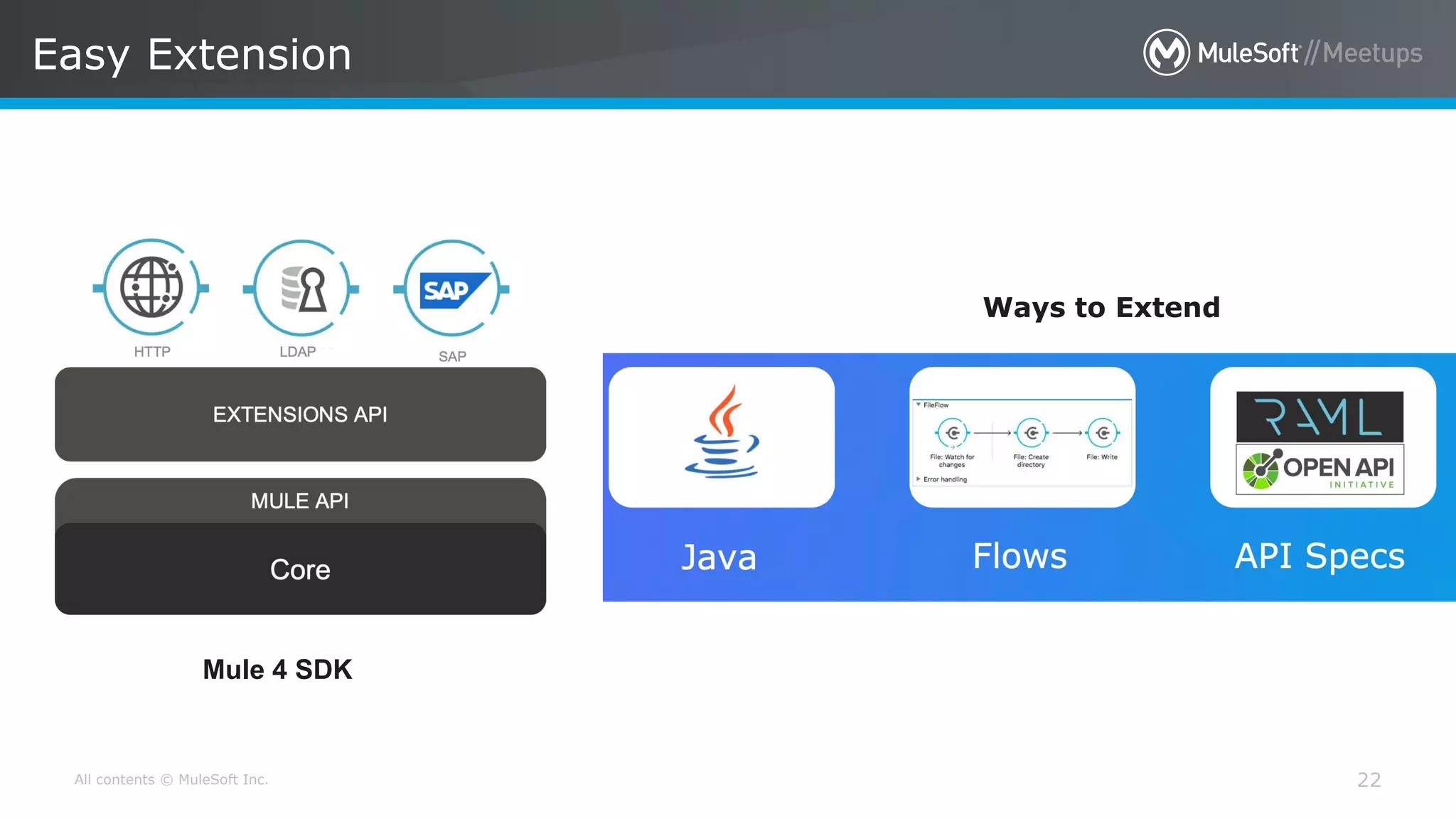 All contents © MuleSoft Inc.
Easy Extension
22
Ways to Extend
Mule 4 SDK
 