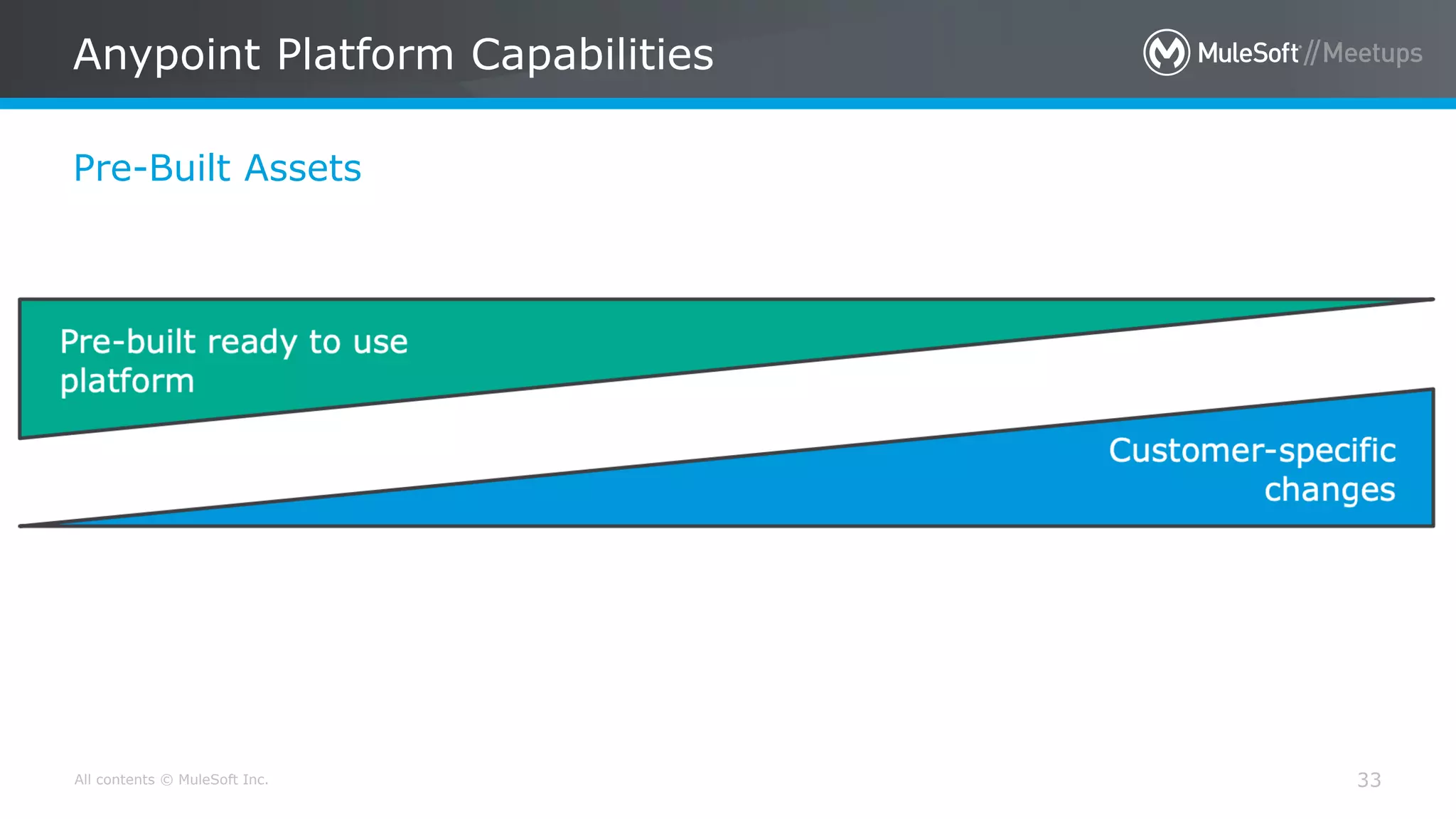 All contents © MuleSoft Inc.
Pre-Built Assets
Anypoint Platform Capabilities
33
 
