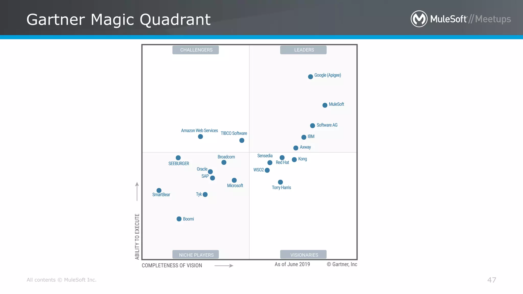 All contents © MuleSoft Inc.
Gartner Magic Quadrant
47
 